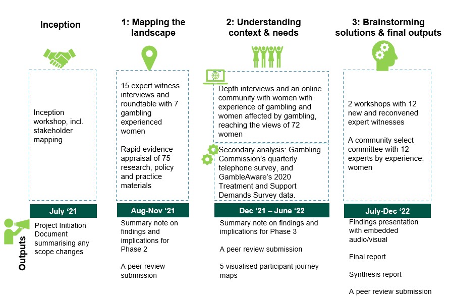 Inception  Inception workshop, inc; stakeholder mapping.   Outputs: July ‘21. Project Initiation Document summarising any scope changes  1: Mapping the landscape  15 expert witness interviews and roundtable with 7 gambling experienced women   Rapid Evidence appraisal of 75 research, policy and practise materials Outputs: Aug-Nov ‘21, Summary note on findings and implications for Phase 2. A peer review submission   2: Understanding context & needs  Depth interviews and an online community with women with experience of gambling and women affected by gambling, reaching the views of 72 women   Secondary analysis: Gambling Commission’s quarterly telephone survey, and GambleAware’s 2020 Treatment and Support Demands Survey data.  Outputs: Dec ‘21 - June ‘22. Summary note on findings and implications for Phase 3. A peer review submission. 5 visualised participant journey maps  3: Brainstorming solutions & final outputs  2 workshops with 12 new and reconvened expert witnesses.  A community select committee with 12 experts by experience; women  Outputs: July-Dec ‘22. Findings presentation with embedded audio/visual. Final report. Synthesis report. A peer review submission